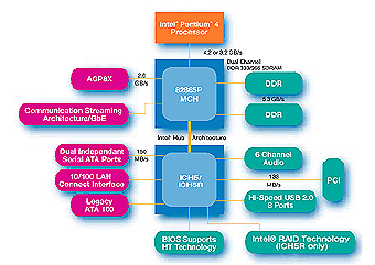 865P Chipset System Diagram