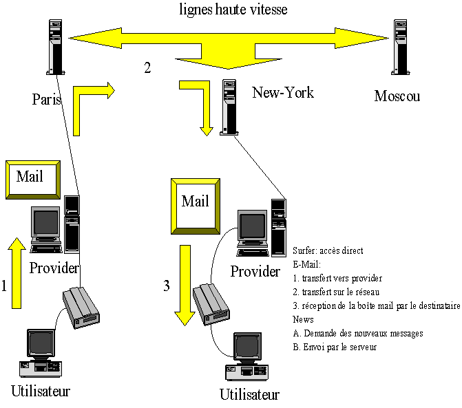 schéma de connexion INTERNET