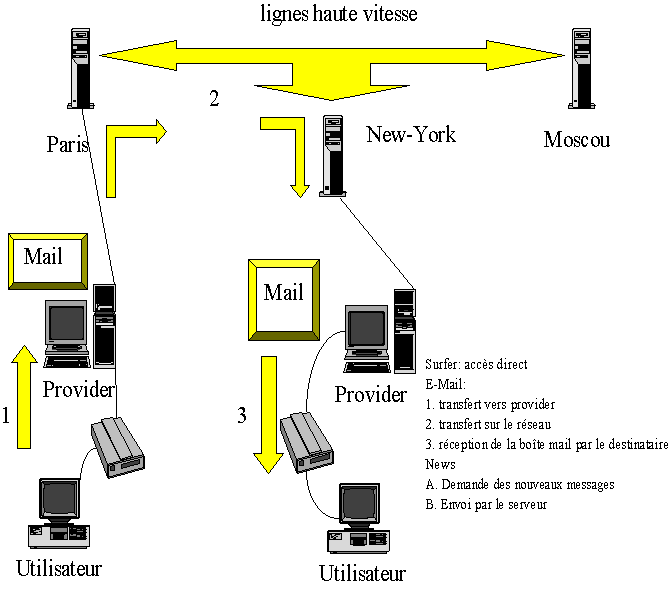 schma de connexion INTERNET