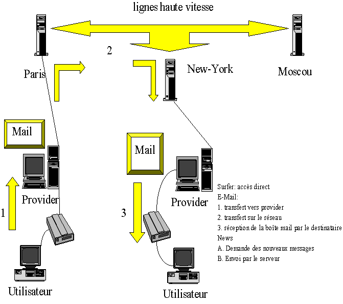 schma de connexion INTERNET