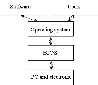 Basic diagram of data processing