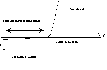 characteristics tension - current of a diode