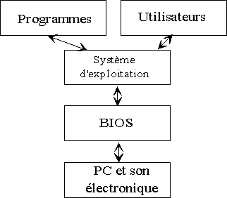 Schéma de base de l'informatique