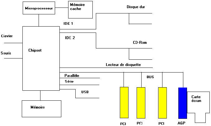 Basic diagrams electronics of a PC