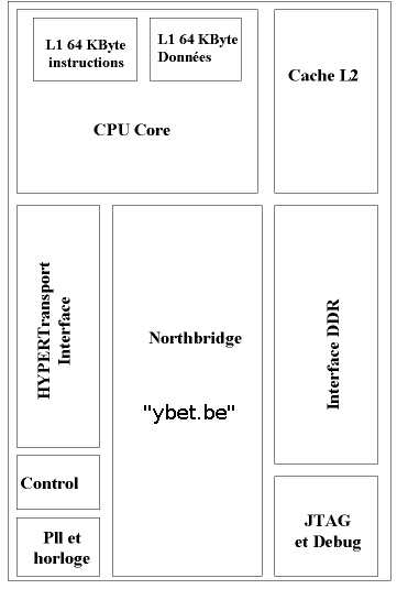 Various parts of Athlon 64 - Opteron