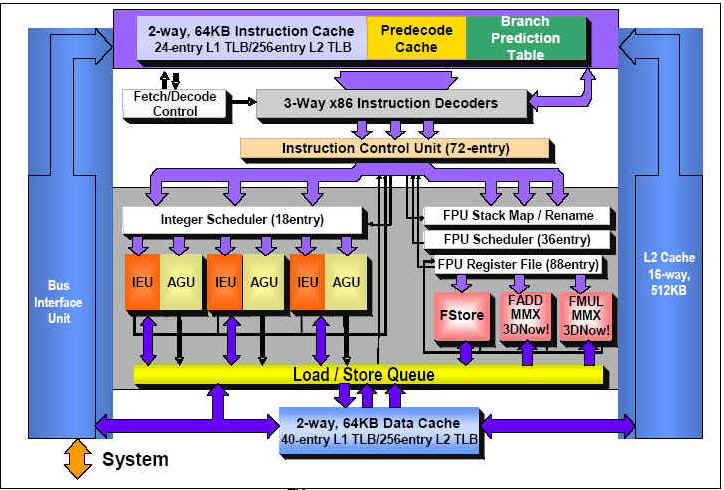 structure of the processors athlons XP