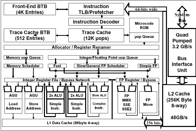 Schéma de l'architecture interne NETBURST
