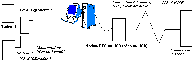 partage de connexion par windows