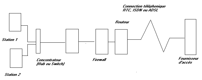 schémas connexion routeur fiwewall hardware