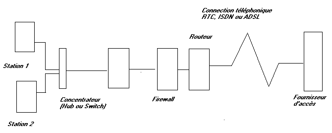 schmas connexion routeur fiwewall hardware