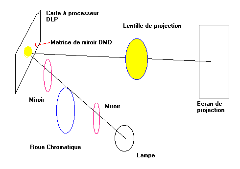 Fonctionnement d'un cran DLP avec matrice de mirroirs DMD