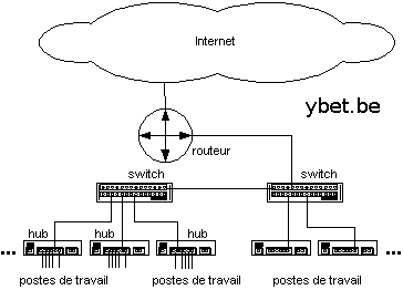 Hub, switch et routeur réseaux