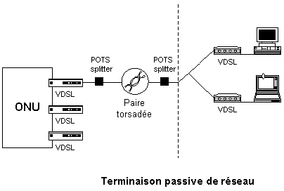 Termination passivates network