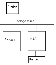 Diagrams of operation of a NAS