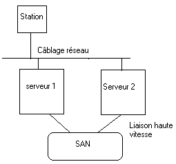 Diagram of operation of a SAN