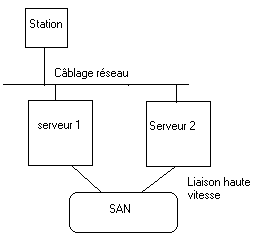 Schma de fonctionnement d'un SAN