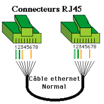 Comment brancher rj45